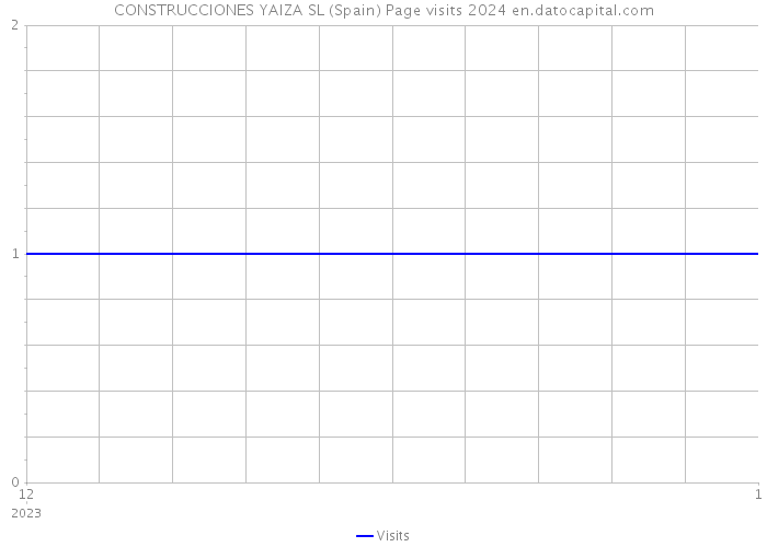CONSTRUCCIONES YAIZA SL (Spain) Page visits 2024 