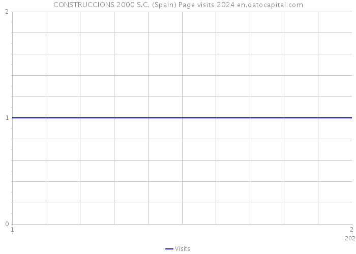 CONSTRUCCIONS 2000 S.C. (Spain) Page visits 2024 