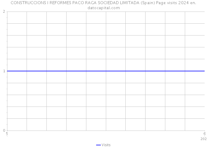 CONSTRUCCIONS I REFORMES PACO RAGA SOCIEDAD LIMITADA (Spain) Page visits 2024 