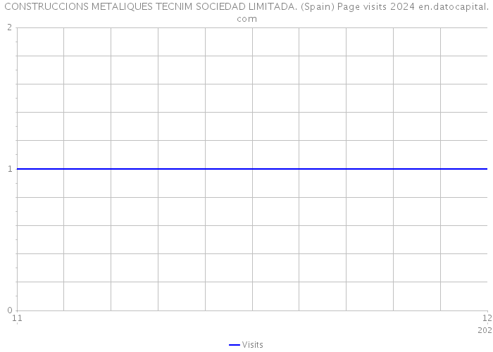 CONSTRUCCIONS METALIQUES TECNIM SOCIEDAD LIMITADA. (Spain) Page visits 2024 