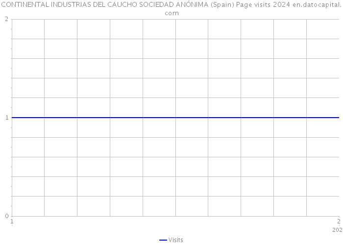 CONTINENTAL INDUSTRIAS DEL CAUCHO SOCIEDAD ANÓNIMA (Spain) Page visits 2024 