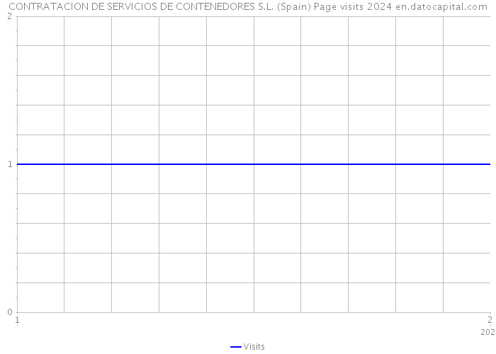CONTRATACION DE SERVICIOS DE CONTENEDORES S.L. (Spain) Page visits 2024 