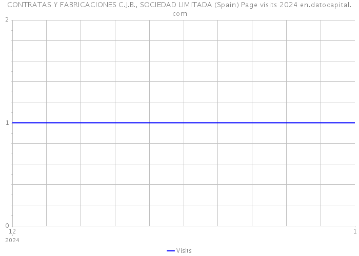 CONTRATAS Y FABRICACIONES C.J.B., SOCIEDAD LIMITADA (Spain) Page visits 2024 