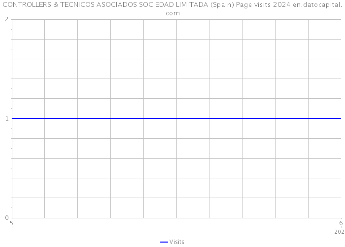 CONTROLLERS & TECNICOS ASOCIADOS SOCIEDAD LIMITADA (Spain) Page visits 2024 