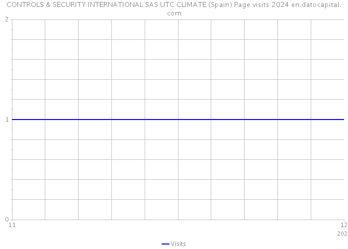 CONTROLS & SECURITY INTERNATIONAL SAS UTC CLIMATE (Spain) Page visits 2024 
