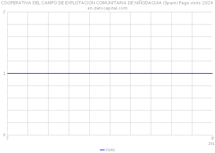 COOPERATIVA DEL CAMPO DE EXPLOTACION COMUNITARIA DE NIÑODAGUIA (Spain) Page visits 2024 