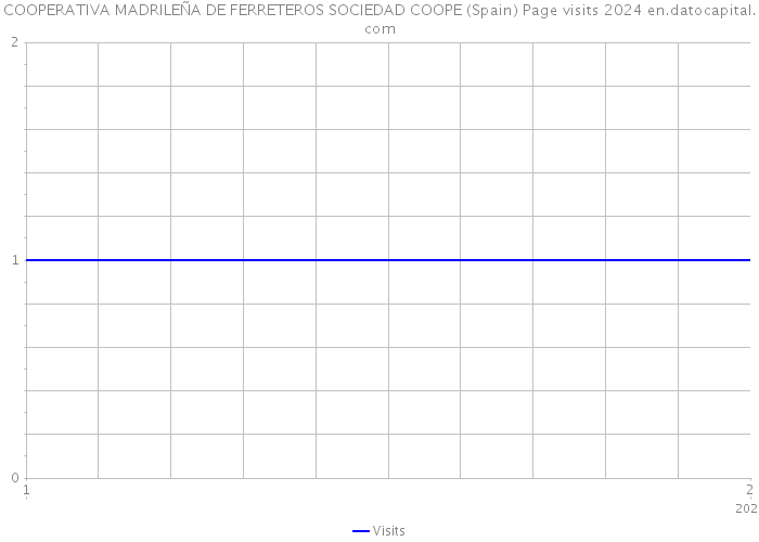 COOPERATIVA MADRILEÑA DE FERRETEROS SOCIEDAD COOPE (Spain) Page visits 2024 