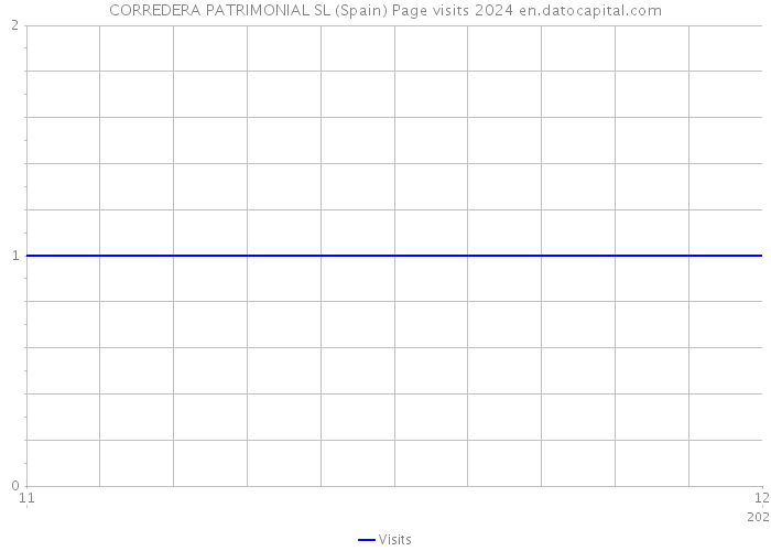 CORREDERA PATRIMONIAL SL (Spain) Page visits 2024 