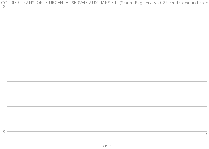 COURIER TRANSPORTS URGENTE I SERVEIS AUXILIARS S.L. (Spain) Page visits 2024 