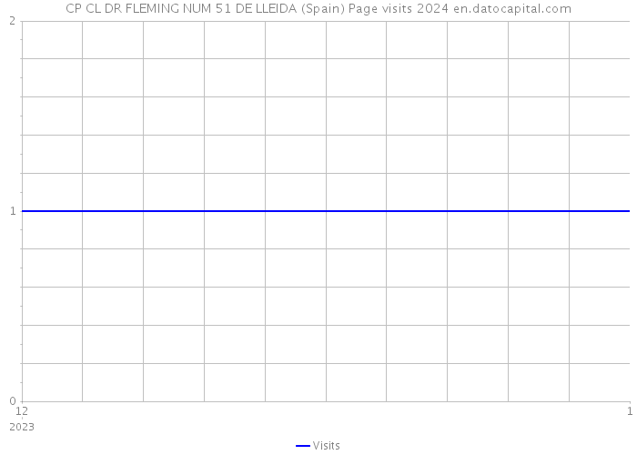 CP CL DR FLEMING NUM 51 DE LLEIDA (Spain) Page visits 2024 