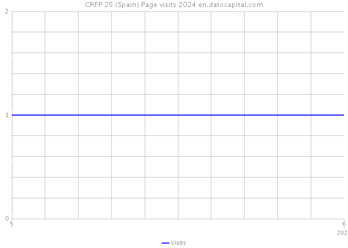 CRFP 25 (Spain) Page visits 2024 