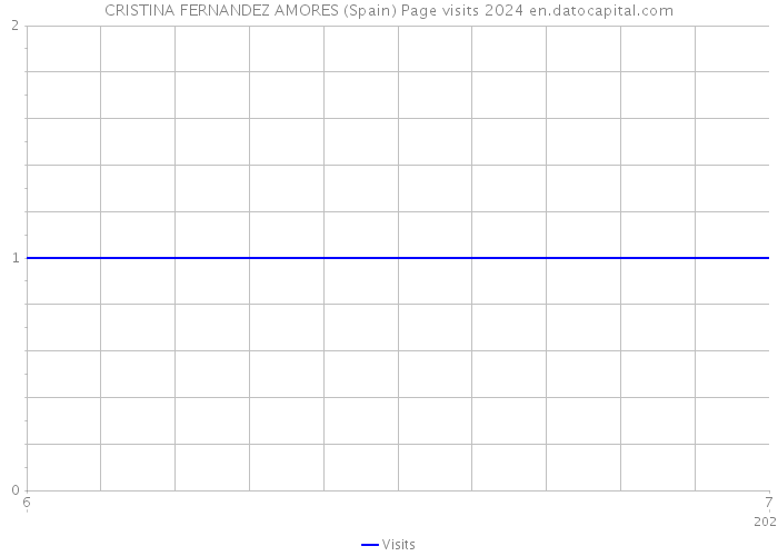 CRISTINA FERNANDEZ AMORES (Spain) Page visits 2024 