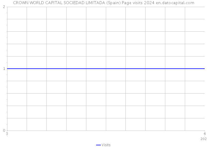 CROWN WORLD CAPITAL SOCIEDAD LIMITADA (Spain) Page visits 2024 