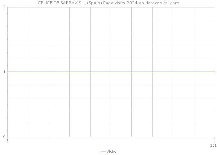 CRUCE DE BARRAX S.L. (Spain) Page visits 2024 