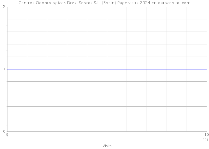 Centros Odontologicos Dres. Sabras S.L. (Spain) Page visits 2024 