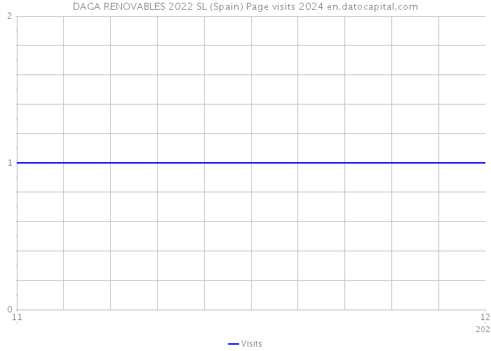 DAGA RENOVABLES 2022 SL (Spain) Page visits 2024 