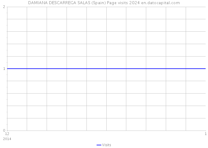 DAMIANA DESCARREGA SALAS (Spain) Page visits 2024 