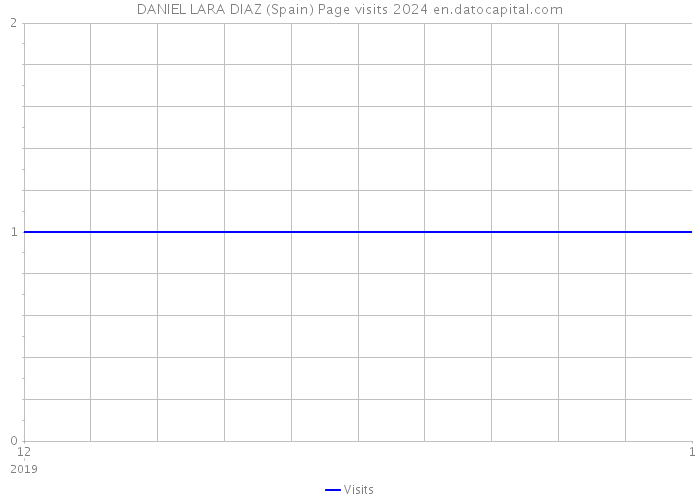 DANIEL LARA DIAZ (Spain) Page visits 2024 