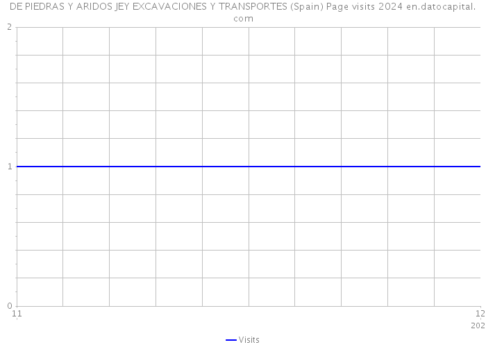 DE PIEDRAS Y ARIDOS JEY EXCAVACIONES Y TRANSPORTES (Spain) Page visits 2024 