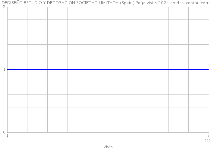 DEDISEÑO ESTUDIO Y DECORACION SOCIEDAD LIMITADA (Spain) Page visits 2024 