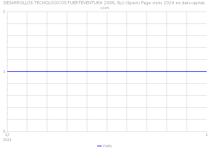 DESARROLLOS TECNOLOGICOS FUERTEVENTURA 2006, SL() (Spain) Page visits 2024 