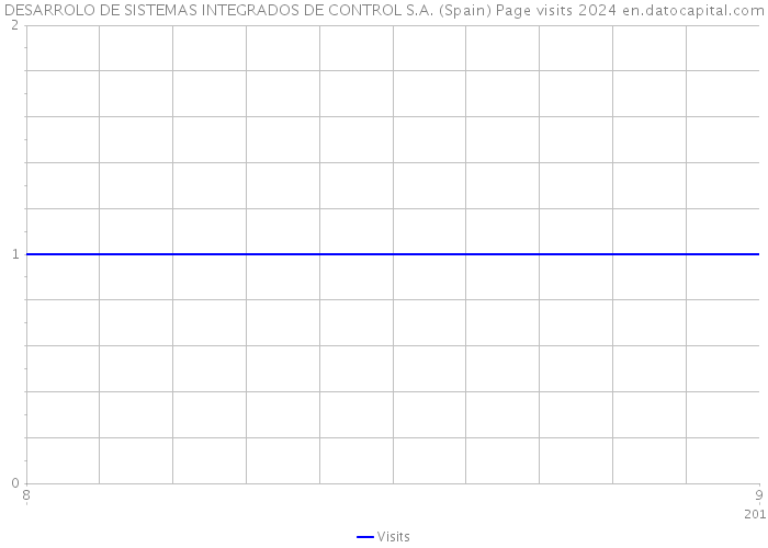 DESARROLO DE SISTEMAS INTEGRADOS DE CONTROL S.A. (Spain) Page visits 2024 