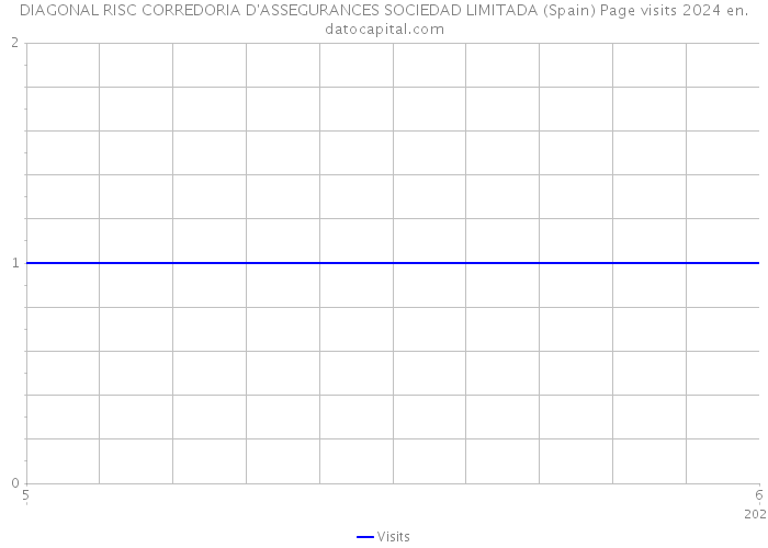 DIAGONAL RISC CORREDORIA D'ASSEGURANCES SOCIEDAD LIMITADA (Spain) Page visits 2024 