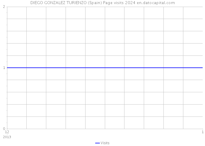 DIEGO GONZALEZ TURIENZO (Spain) Page visits 2024 