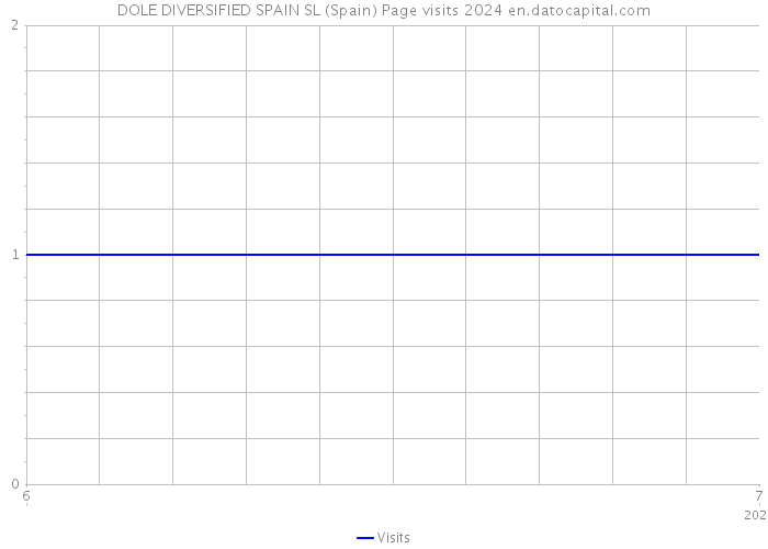 DOLE DIVERSIFIED SPAIN SL (Spain) Page visits 2024 