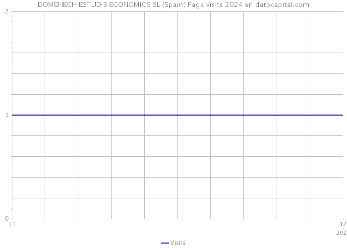 DOMENECH ESTUDIS ECONOMICS SL (Spain) Page visits 2024 