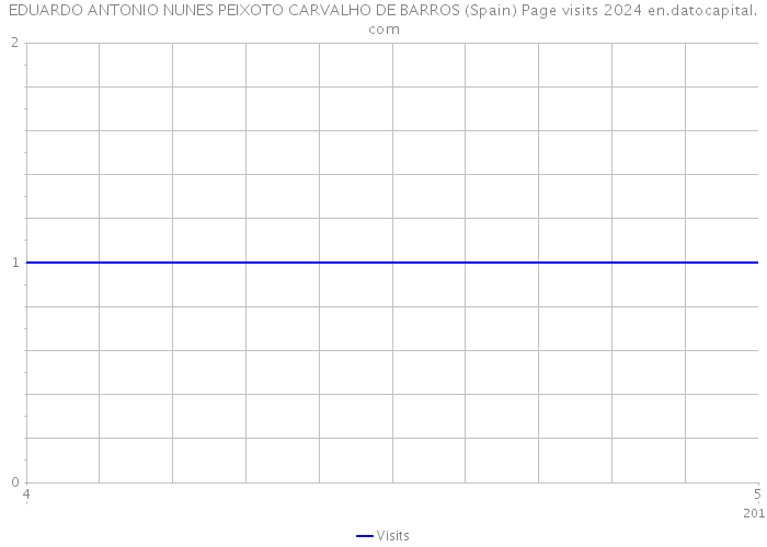 EDUARDO ANTONIO NUNES PEIXOTO CARVALHO DE BARROS (Spain) Page visits 2024 