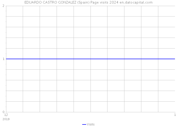 EDUARDO CASTRO GONZALEZ (Spain) Page visits 2024 