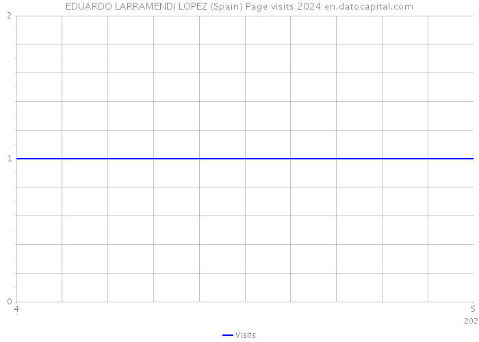 EDUARDO LARRAMENDI LOPEZ (Spain) Page visits 2024 