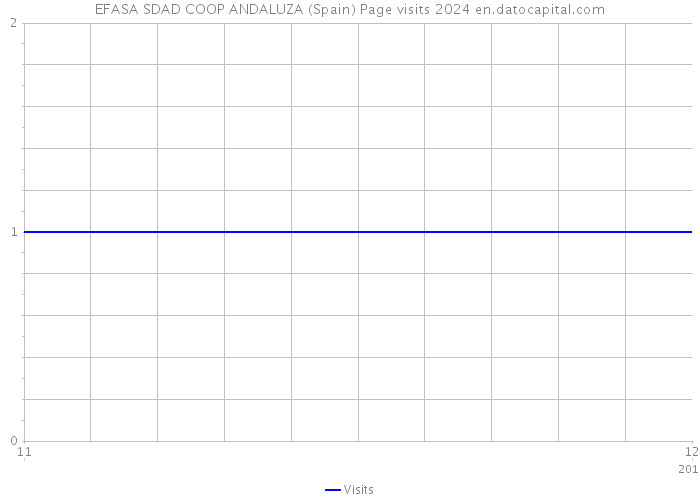 EFASA SDAD COOP ANDALUZA (Spain) Page visits 2024 