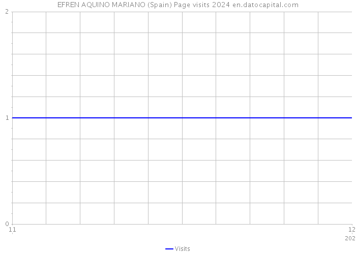 EFREN AQUINO MARIANO (Spain) Page visits 2024 