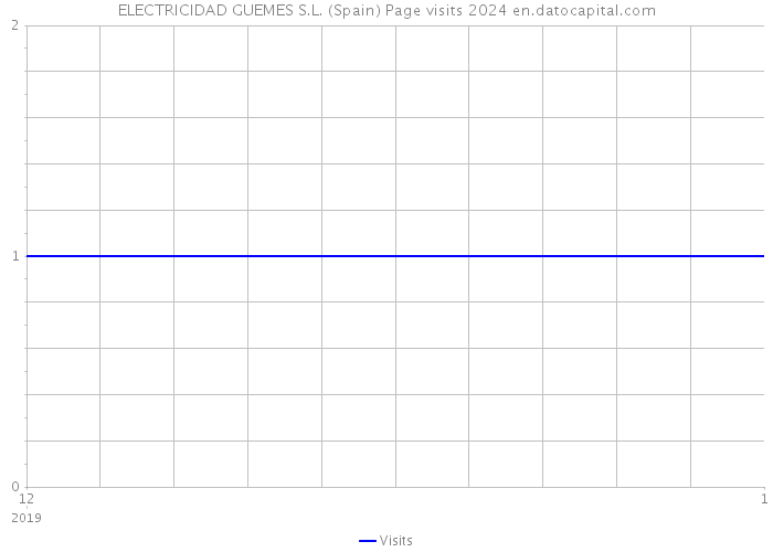 ELECTRICIDAD GUEMES S.L. (Spain) Page visits 2024 