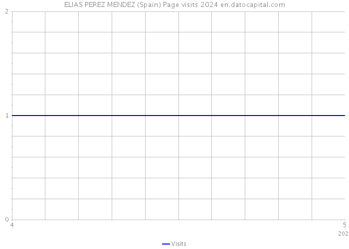 ELIAS PEREZ MENDEZ (Spain) Page visits 2024 