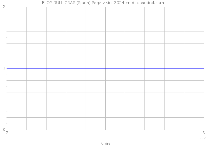 ELOY RULL GRAS (Spain) Page visits 2024 