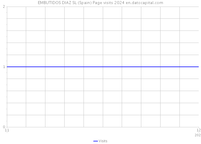 EMBUTIDOS DIAZ SL (Spain) Page visits 2024 