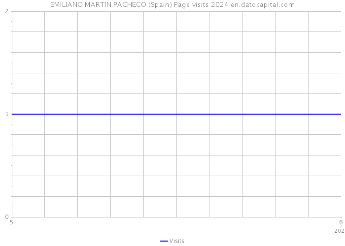 EMILIANO MARTIN PACHECO (Spain) Page visits 2024 