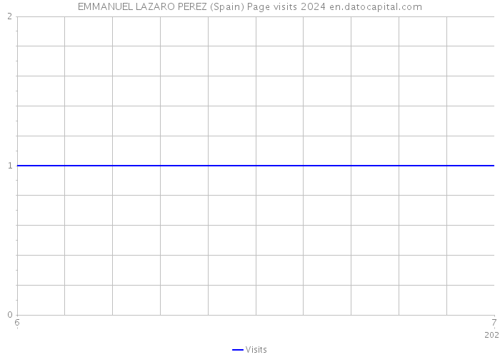 EMMANUEL LAZARO PEREZ (Spain) Page visits 2024 