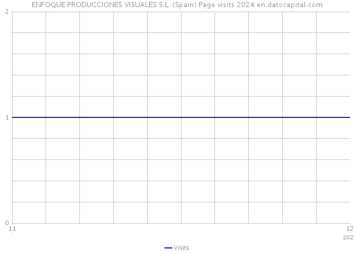 ENFOQUE PRODUCCIONES VISUALES S.L. (Spain) Page visits 2024 