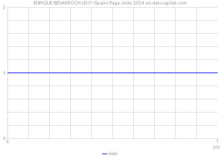 ENRIQUE BENARROCH LEVY (Spain) Page visits 2024 