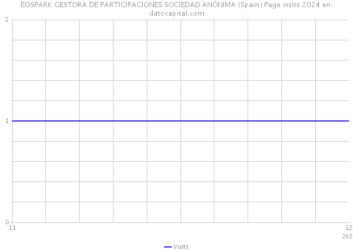 EOSPARK GESTORA DE PARTICIPACIONES SOCIEDAD ANÓNIMA (Spain) Page visits 2024 