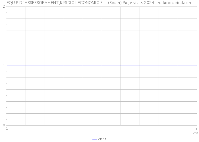 EQUIP D`ASSESSORAMENT JURIDIC I ECONOMIC S.L. (Spain) Page visits 2024 