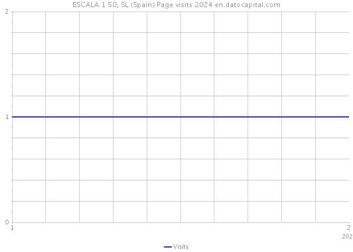 ESCALA 1 50, SL (Spain) Page visits 2024 