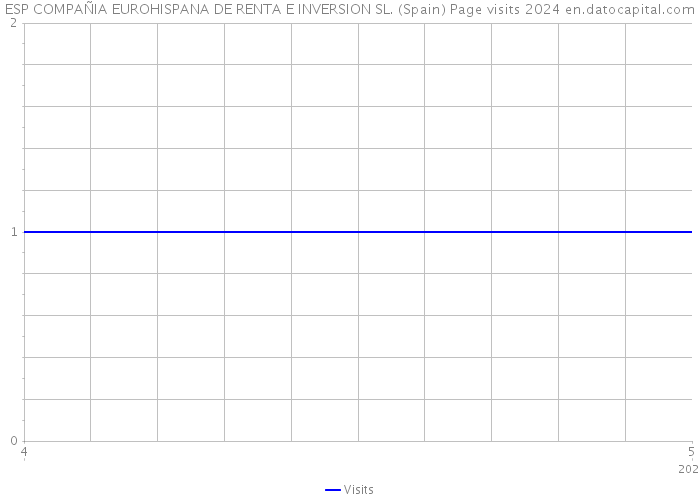 ESP COMPAÑIA EUROHISPANA DE RENTA E INVERSION SL. (Spain) Page visits 2024 