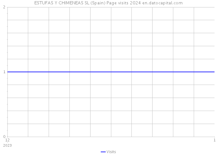 ESTUFAS Y CHIMENEAS SL (Spain) Page visits 2024 