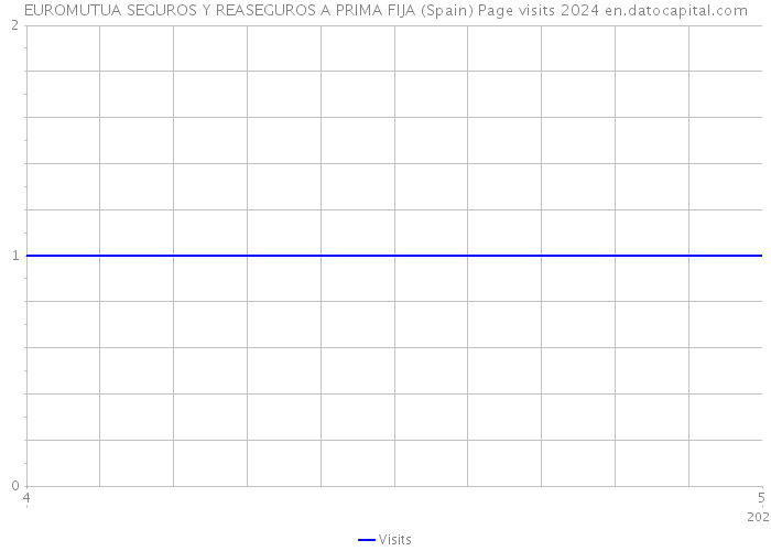 EUROMUTUA SEGUROS Y REASEGUROS A PRIMA FIJA (Spain) Page visits 2024 
