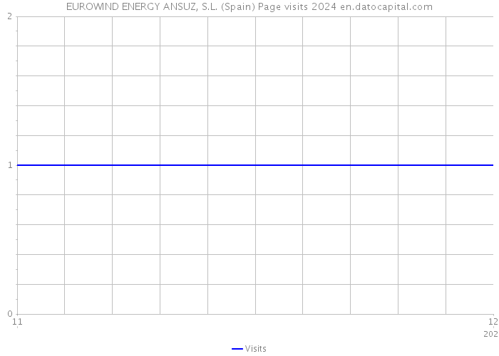 EUROWIND ENERGY ANSUZ, S.L. (Spain) Page visits 2024 